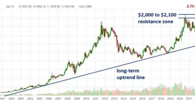 Can Gold Break To An All-Time High? Watch This Key Price Level