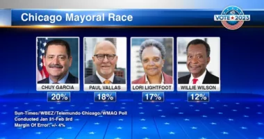 Chicago mayor race: New poll shows statistical dead heat between Lightfoot, Garcia, Vallas