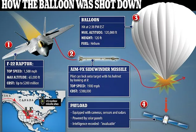 An F-22 Raptor fighter jet fired a single AIM-9X missile to take down a Chinese spy balloon and its payload, which was equipped with cameras, sensors and radars