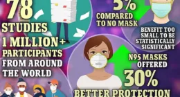 Masks make 'little to no difference' to Covid infections, massive study finds