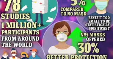 Masks make 'little to no difference' to Covid infections, massive study finds