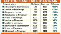 Trains cost up to 239% more than FLYING, figures reveal, as families prepare for Easter getaways