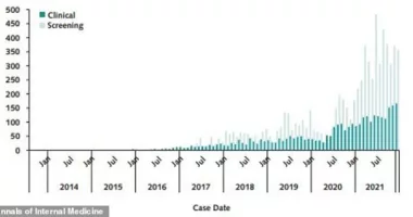 The number of clinical and screening C auris cases reported to the CDC between 2013 and 2021