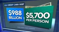 Americans have nearly $1 trillion in credit card debt