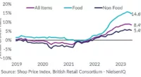 Although food inflation was down last month from the annual 15.4 per cent recorded by the British Retail Consortium in April, the level remains at historic highs