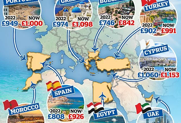 Rising cost of package holidays to Majorca, Crete and Tenerife
