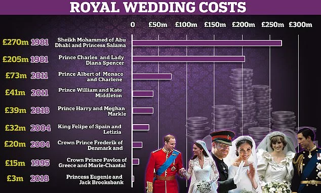 The most expensive royal weddings over time (with inflation adjusted figures)