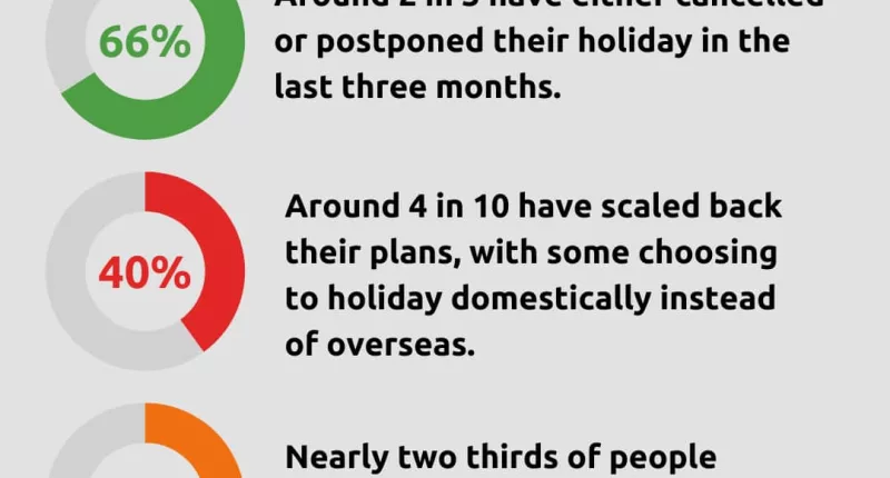 A chart showing how many Australians have cancelled or postponed their holidays and why