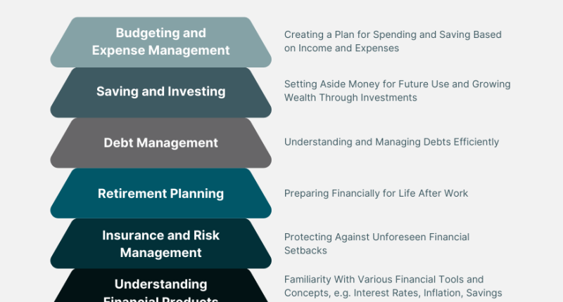 Financial Literacy | Meaning, Components, Benefits, & Strategies