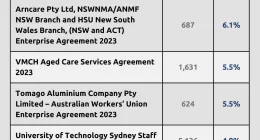 A table showing 10 agreements and the average annual pay rises that they provide.