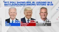RFK Jr. leads Trump, Biden among voters under 45: Poll