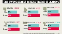 Trump now leads Biden in FIVE of six key swing states