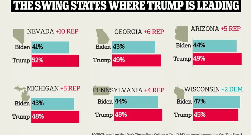 Trump now leads Biden in FIVE of six key swing states