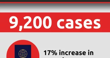 A graphic with a picture of a passport and large text reading "9,200 cases" with a smaller text that says "17% increase in consular cases".