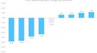The bar chart displays the percentage change in bulk billing rate by electorate for the year 2023.