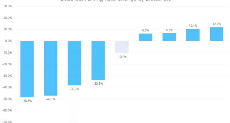 The bar chart displays the percentage change in bulk billing rate by electorate for the year 2023.