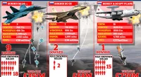 Ukraine 'shoots down two more jets, bringing two-week total to 12'