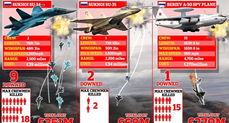 Ukraine 'shoots down two more jets, bringing two-week total to 12'