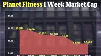 Planet Fitness value drops $400M amid changing room trans row