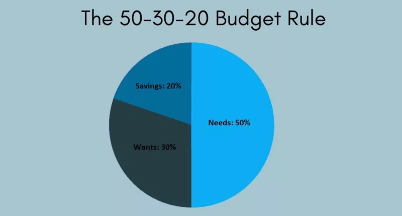 The 50/30/20 Budget for Couples