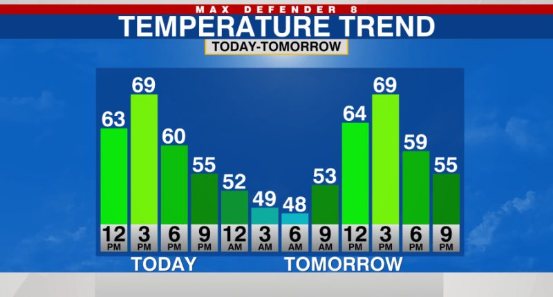 Cooler air settles in through the weekend