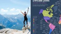 The most popular 'dream jobs' around the world revealed