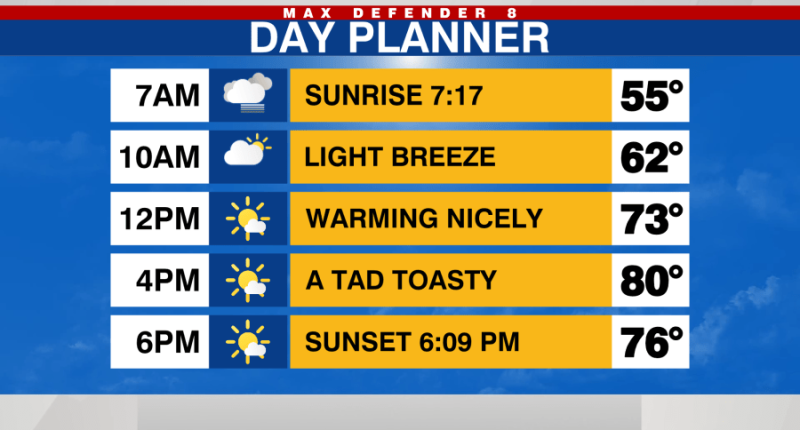 Warmer with more sun to end the work week
