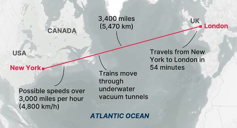 $19 trillion tunnel could go from London to New York in 54 minutes