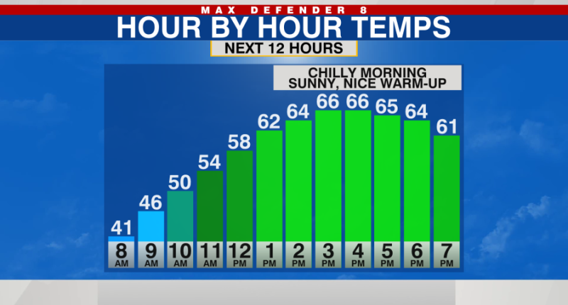 Cool and sunny Friday, mild and mostly dry weekend