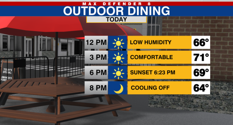 Cooler Monday, rollercoaster ride in temps this week