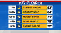 Mild and dry Tuesday, rain moves in Wednesday