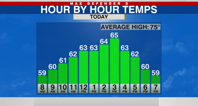 Slow to warm-up Thursday, much colder tonight