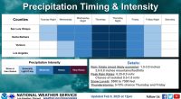 Storm timing National Weather Service