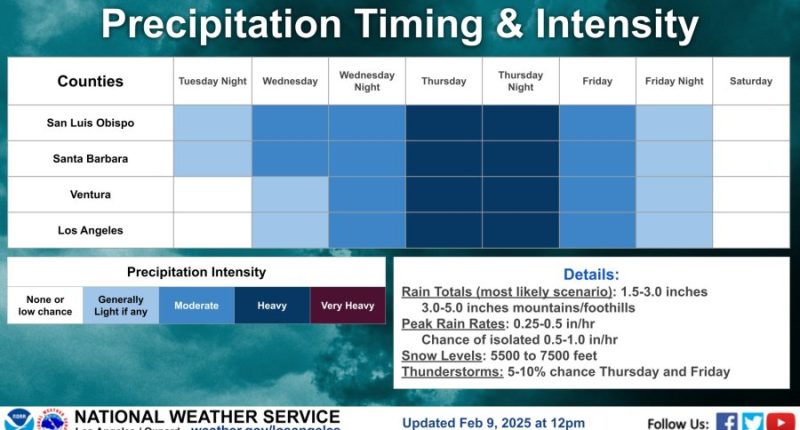 Storm timing National Weather Service
