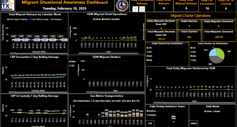 Processing center 'nearly empty' as migrant encounters drop