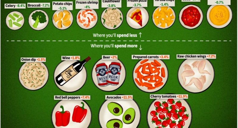 Winging it for the Super Bowl? Broccoli might be a cheaper party snack this year