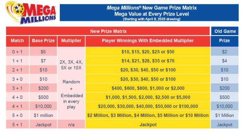 Mega Millions is changing: 7 things to know before April's price change, game overhaul