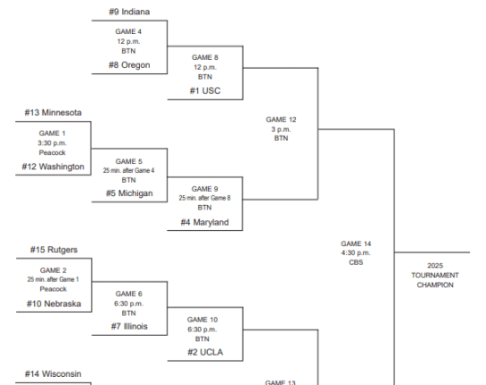 2025 Big Ten women’s basketball tournament bracket