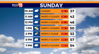 Mostly cloudy and cold this morning, much warmer afternoon on tap, mild week ahead