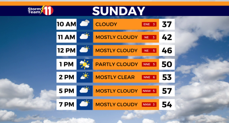 Mostly cloudy and cold this morning, much warmer afternoon on tap, mild week ahead