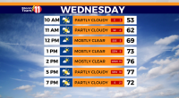 Near record highs today, wind increases late afternoon and evening, elevated fire danger