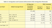 Report: Deportations under Trump are below Biden but arrests are up