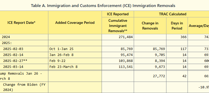 Report: Deportations under Trump are below Biden but arrests are up