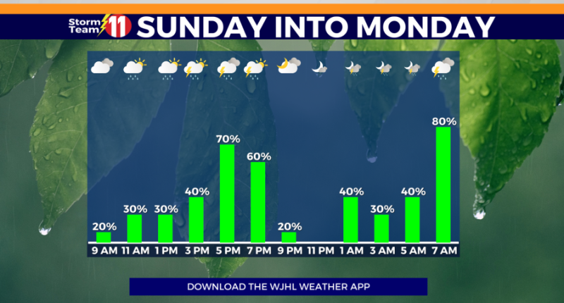 Scattered showers continue Sunday morning, a few t-storms possible by late afternoon