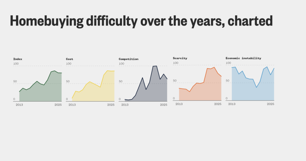 The housing search is easing, but a prolonged trade war could derail progress