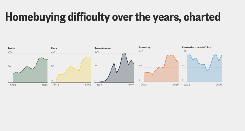 The housing search is easing, but a prolonged trade war could derail progress