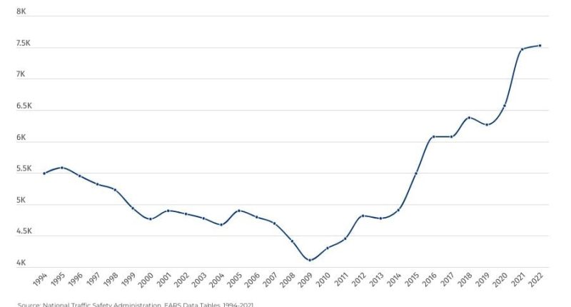 Graph showing pedestrian fatalities over time.