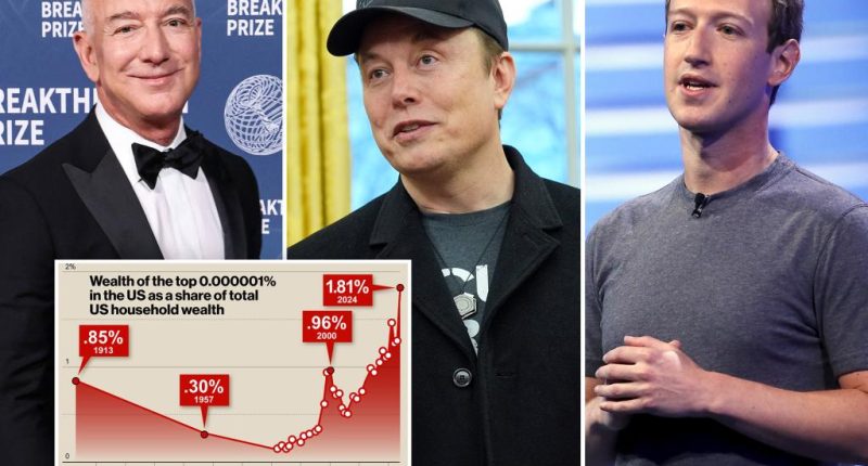 Richest US households — including Elon Musk, Jeff Bezos — hold record-breaking share of total wealth: data