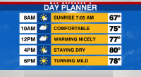 Sunshine Holds Strong Through Easter Weekend