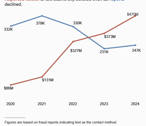Text scams cost consumers $470M in 2024: FTC